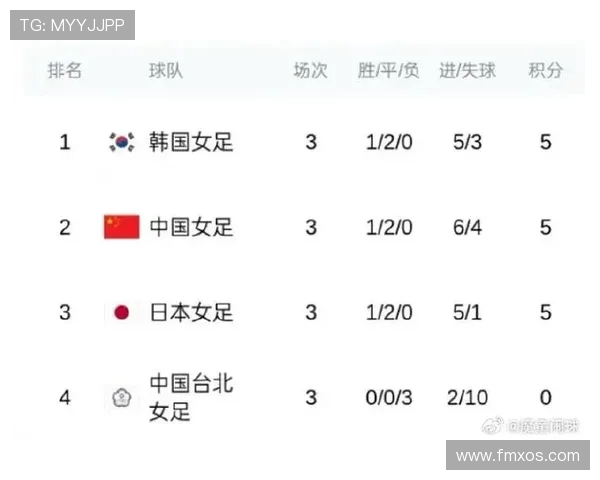 中国女足遗憾无缘夺冠 日本稳居榜首 韩国末轮取胜锁定冠军